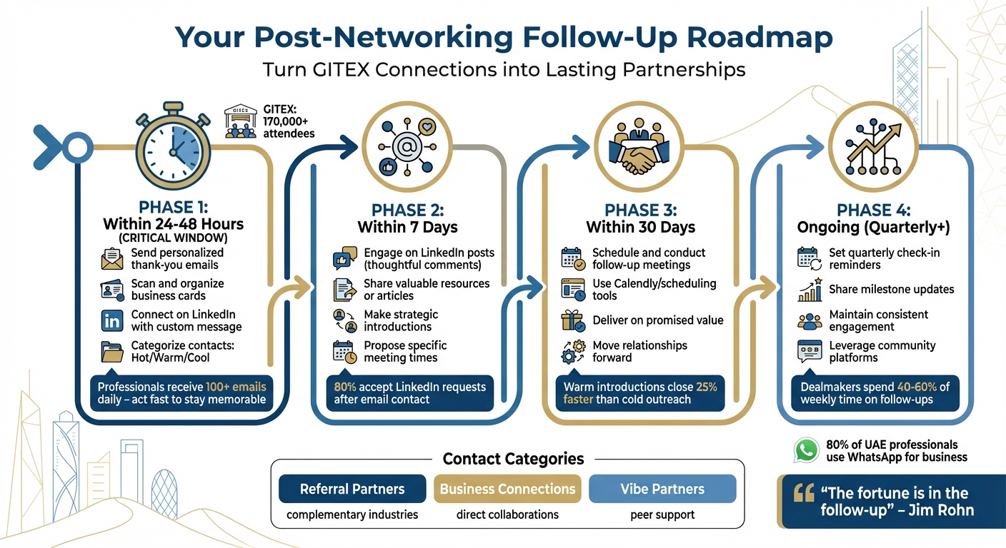 Post-Networking Follow-Up Timeline: 24/7/30 System for UAE Startups