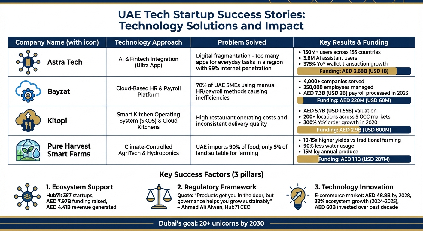 UAE Tech Startup Success: Key Metrics and Growth Strategies Comparison