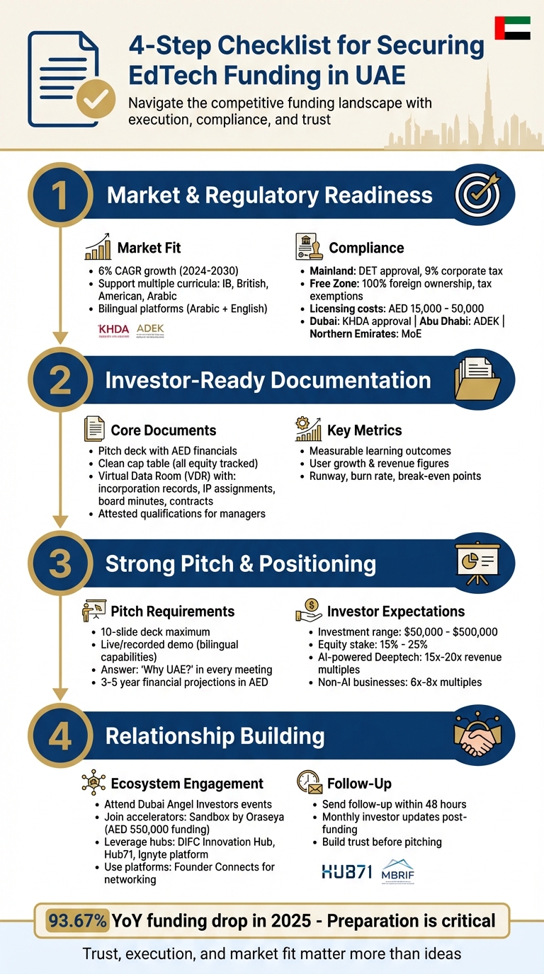 4-Step Checklist for Securing EdTech Funding in UAE