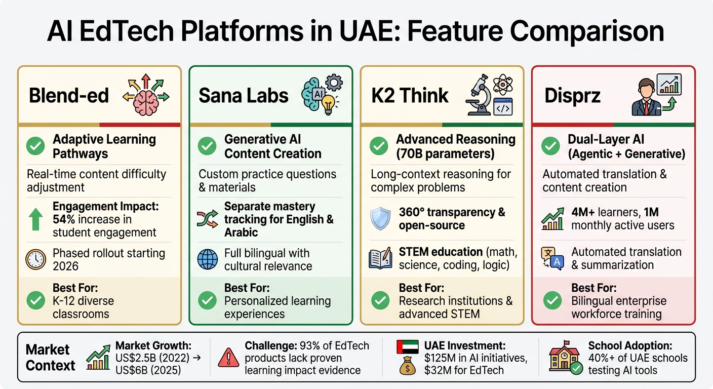 Comparison of Top 4 AI EdTech Platforms in UAE: Features and Capabilities