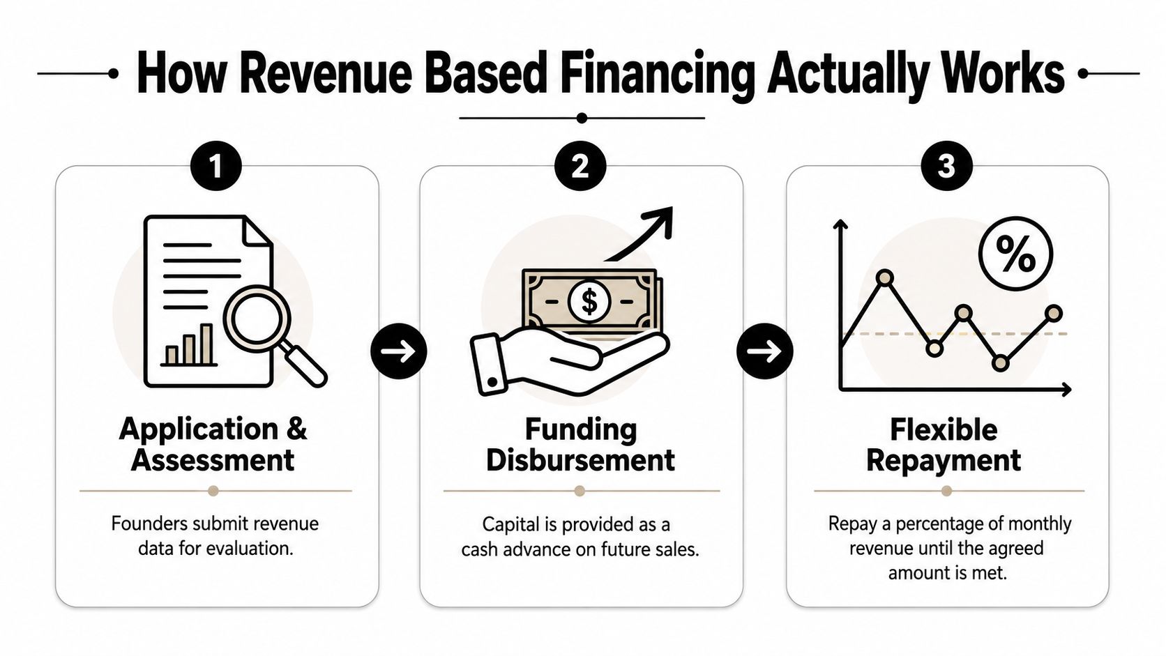 A three-step infographic showing the process of revenue-based financing for startup businesses and growth.