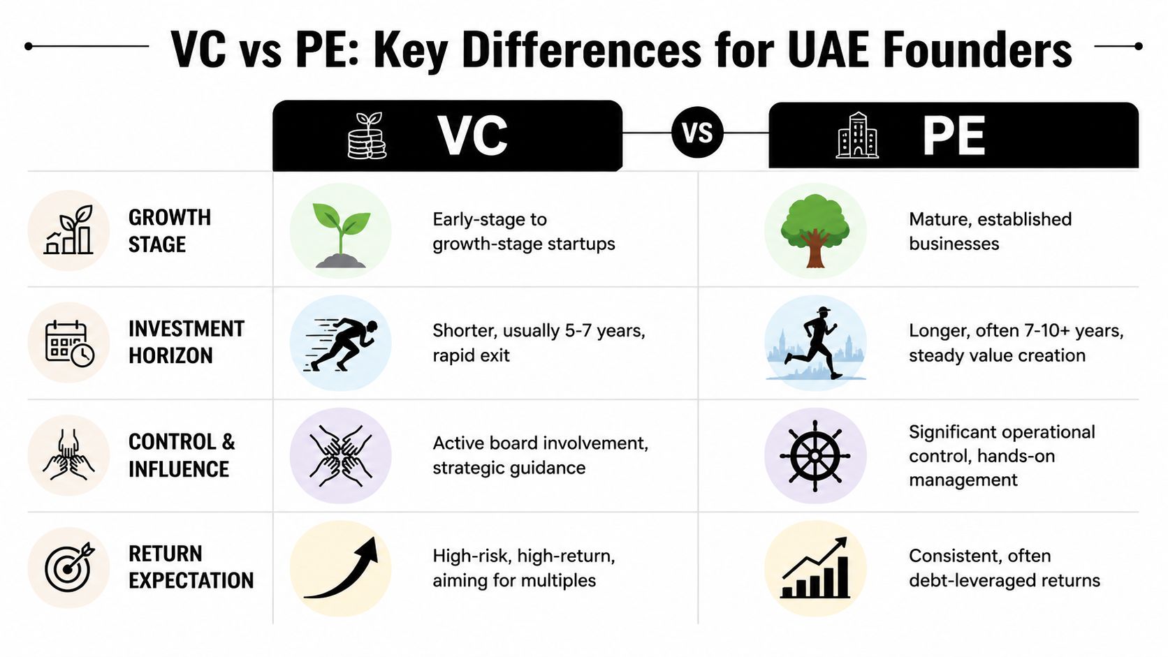 A comparison chart outlining the key differences between venture capital and private equity for UAE founders.