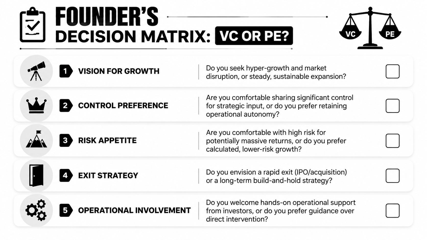 A decision matrix table helping founders choose between venture capital or private equity based on business goals.