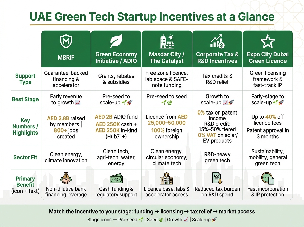 UAE Green Tech Startup Incentives: Quick Comparison Guide