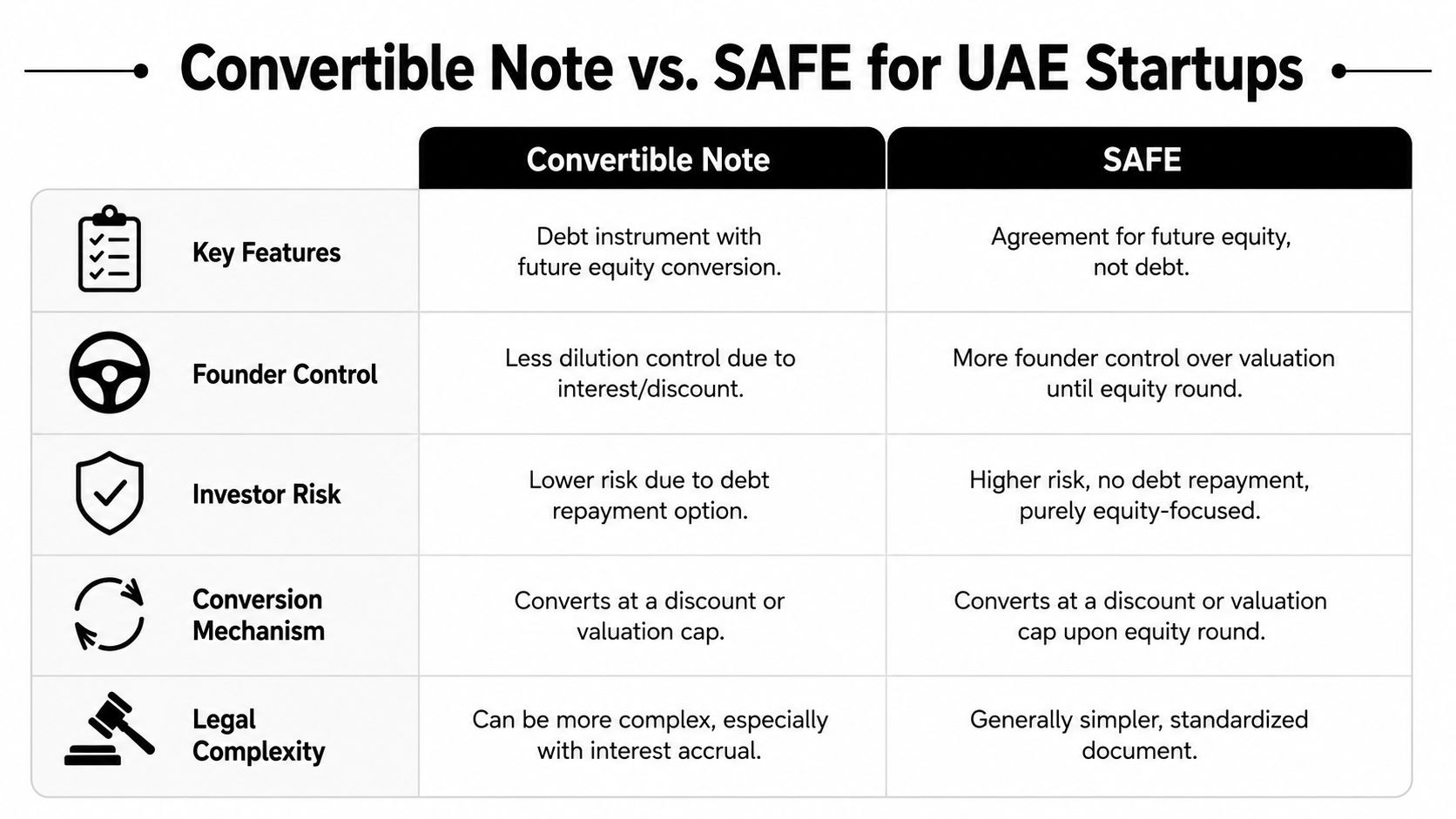 A comparison table outlining key differences between convertible notes and SAFE agreements for UAE startups.