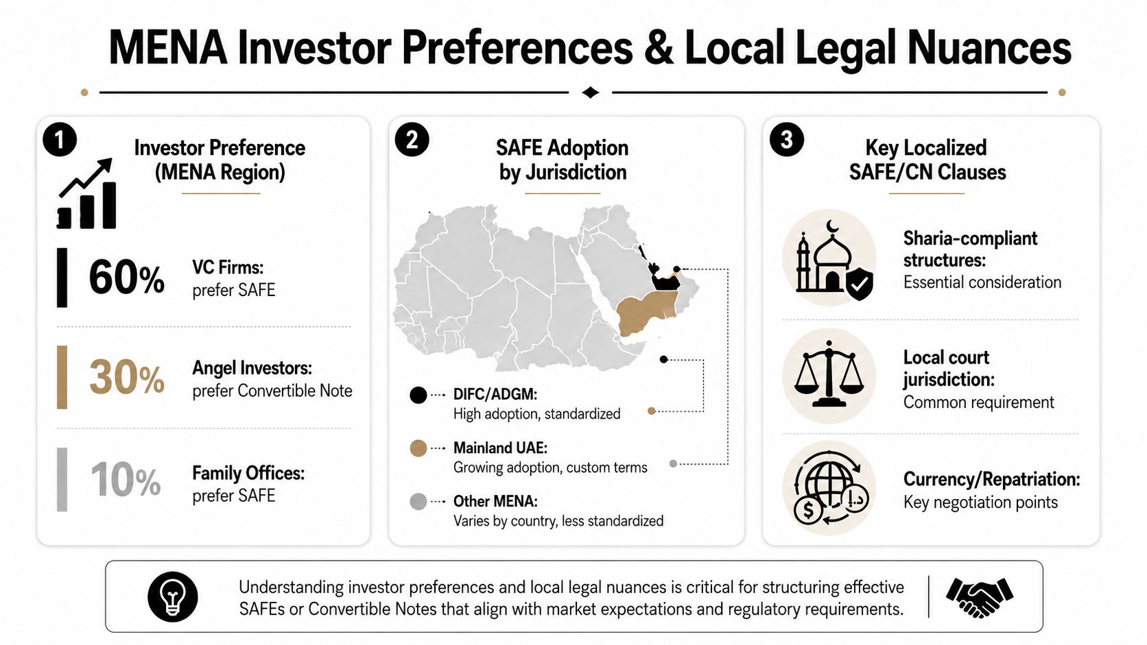 An infographic detailing MENA investor preferences for SAFE and convertible note structures in UAE and regional startups.