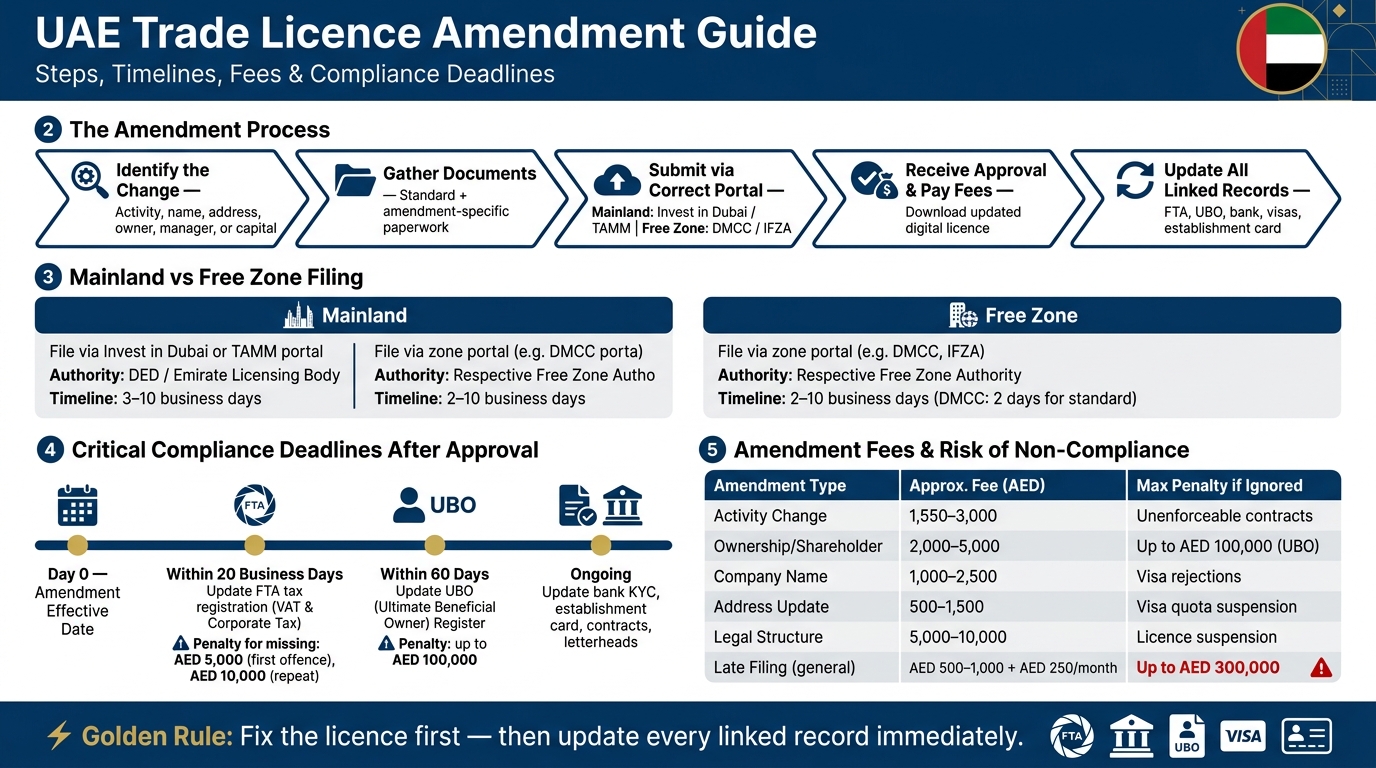 UAE Trade Licence Amendment: Step-by-Step Process & Key Deadlines