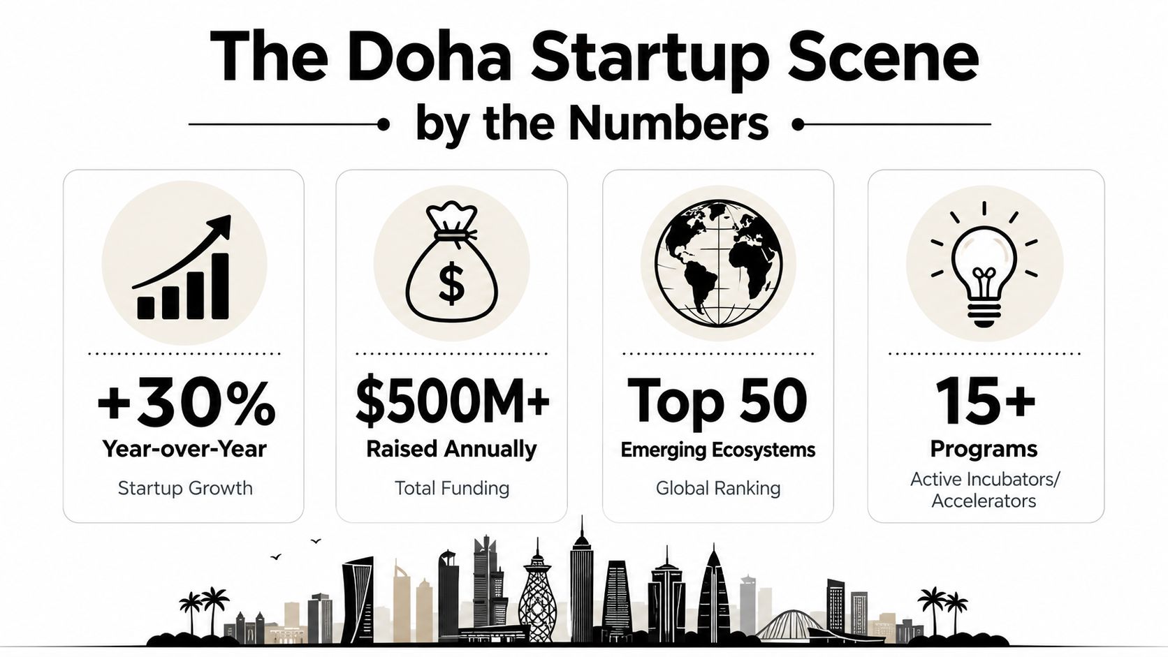An infographic showing statistics of the Doha startup scene, including funding growth and accelerator program numbers.