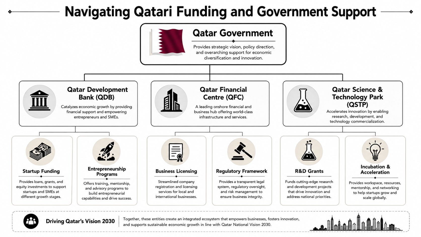 A diagram illustrating the Qatari government funding and business support ecosystem for startups and entrepreneurs.
