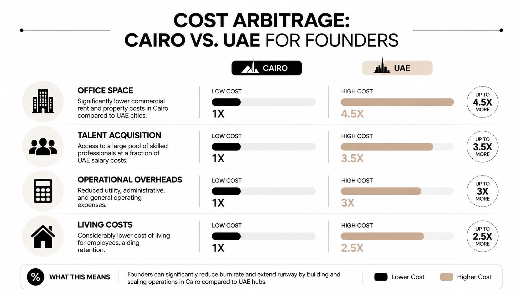 A comparative infographic showing cost advantages for founders choosing Cairo over UAE for business operations.