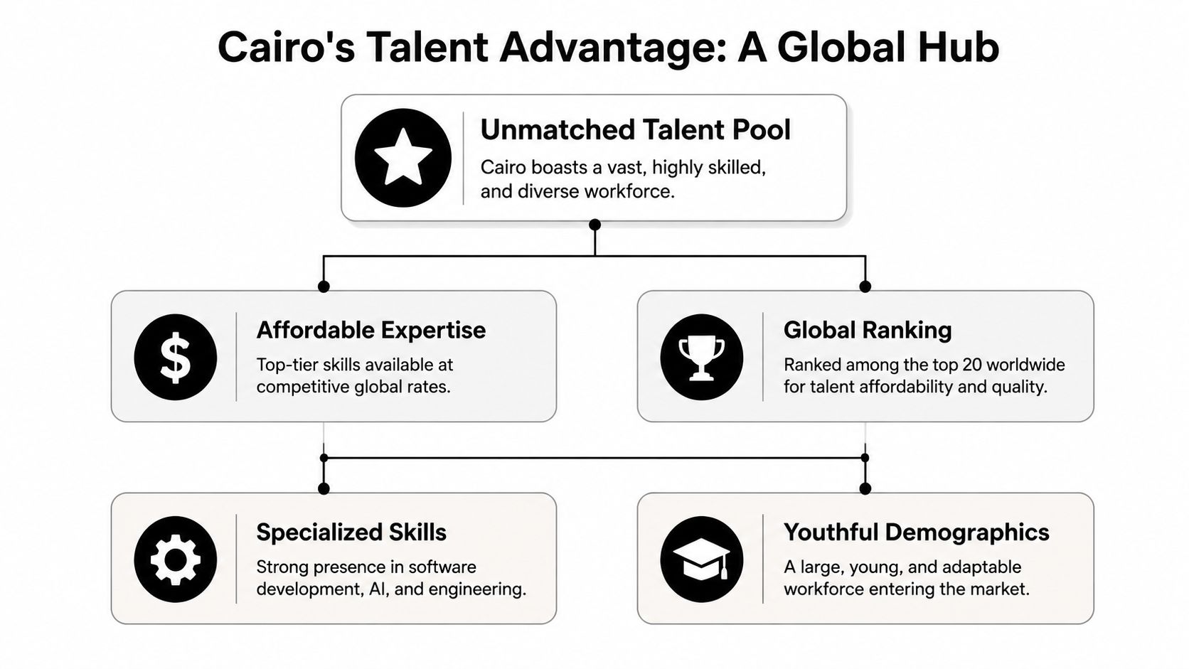 An infographic titled Cairo's Talent Advantage highlighting the city's skilled, affordable, and youthful tech workforce.