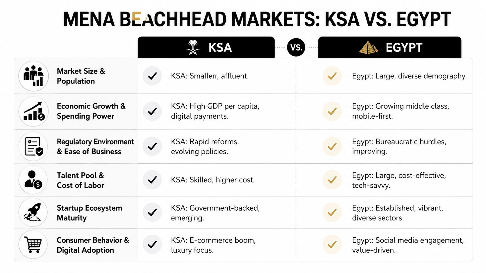 A comparison chart outlining key business and economic factors between the MENA markets of KSA and Egypt.
