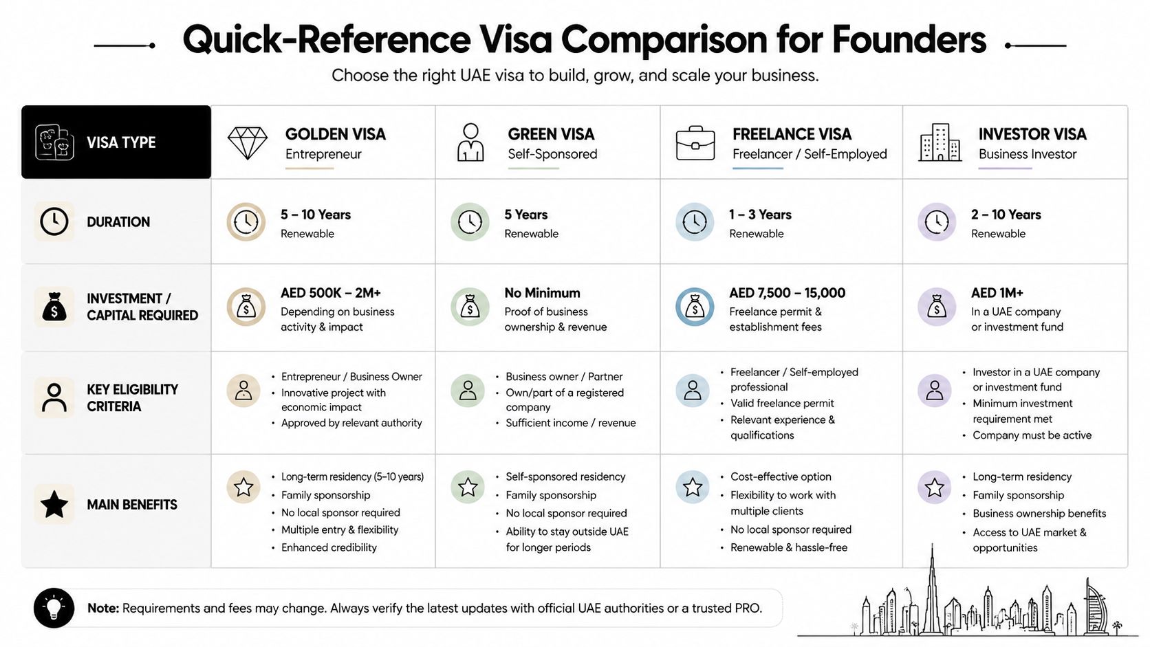 A quick-reference chart comparing four UAE visa types for founders: Golden, Green, Freelance, and Investor visas.
