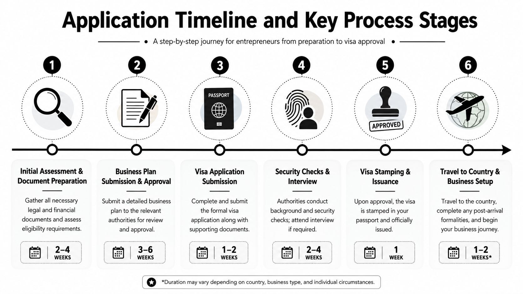 A six-stage flowchart outlining the entrepreneur visa application process from initial assessment to final business setup.