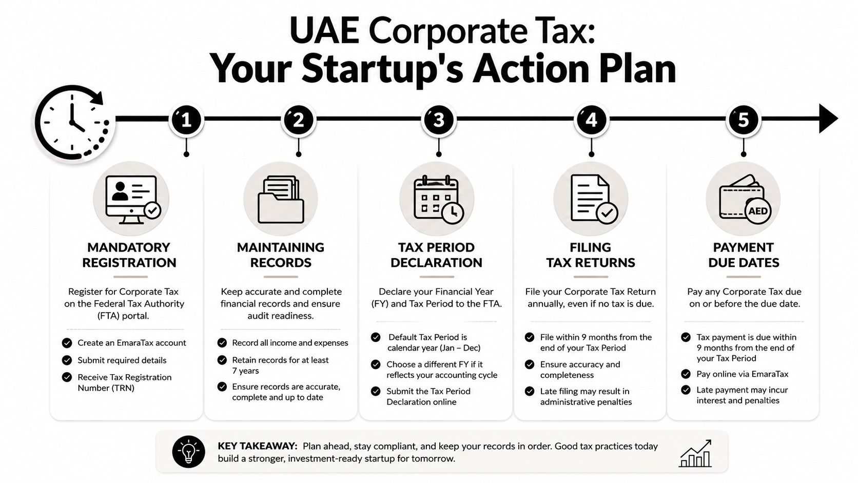 A step-by-step infographic titled UAE Corporate Tax Your Startup's Action Plan outlining registration, record keeping, and payments.