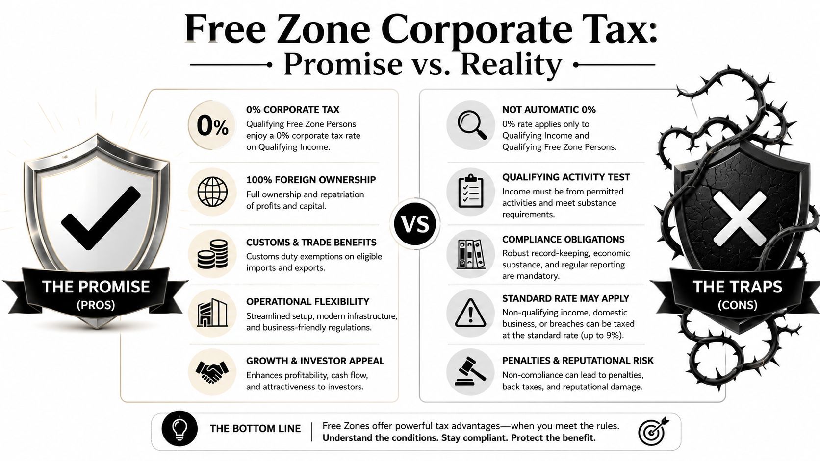 An infographic comparing the benefits and potential pitfalls of UAE Free Zone corporate tax regulations for businesses.