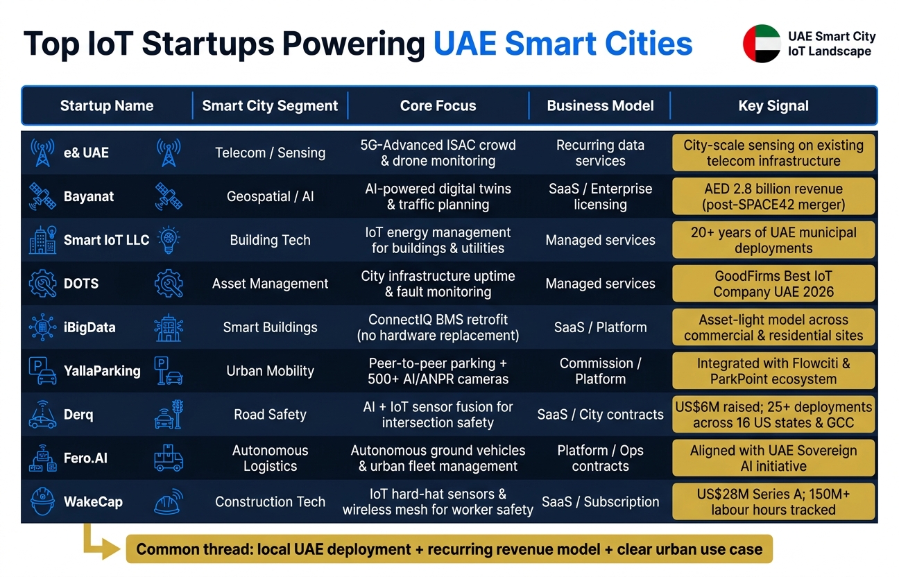 Top IoT Startups Powering UAE Smart Cities: At a Glance