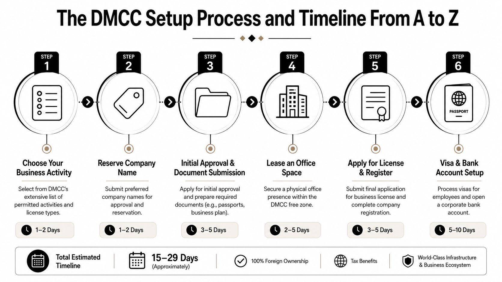 A six-step infographic guide detailing the business setup process and timeline for the DMCC free zone.