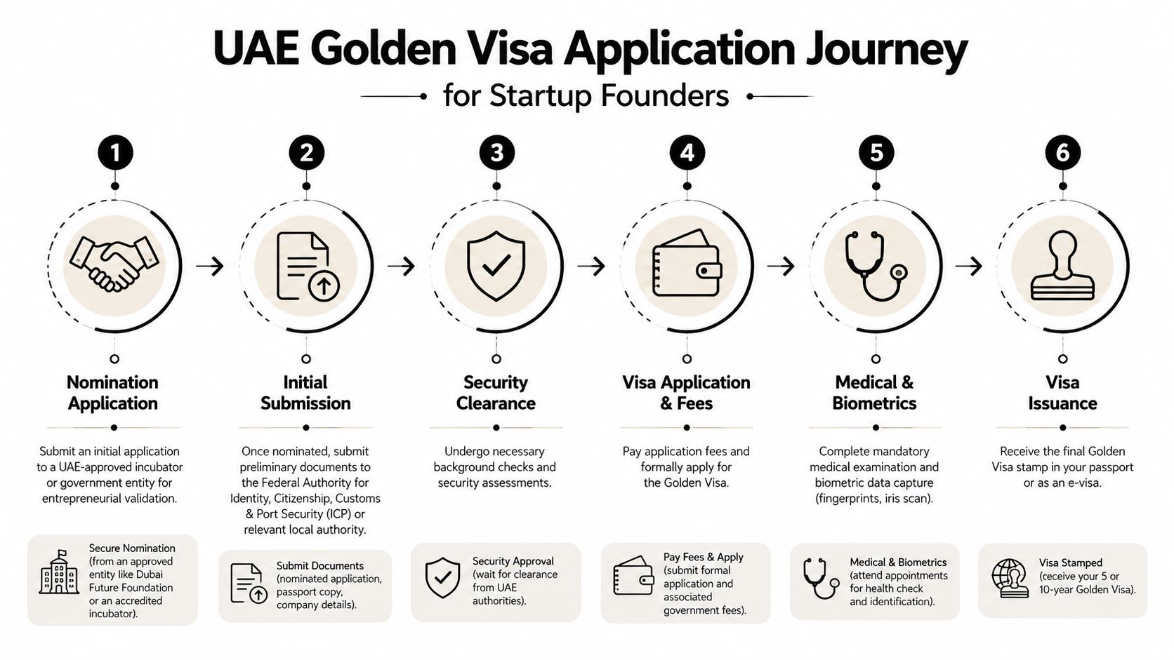 A six-step infographic illustrating the UAE Golden Visa application journey for startup founders in English.