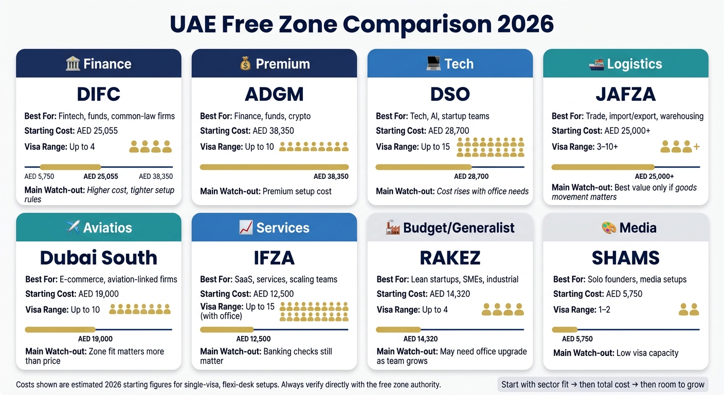 UAE Free Zone Comparison: Cost, Visas & Best Fit (2026)