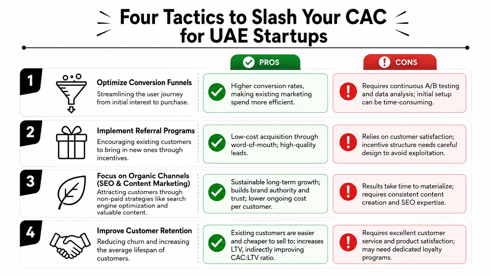 A table outlining four effective marketing tactics to reduce customer acquisition costs for startups in the UAE.