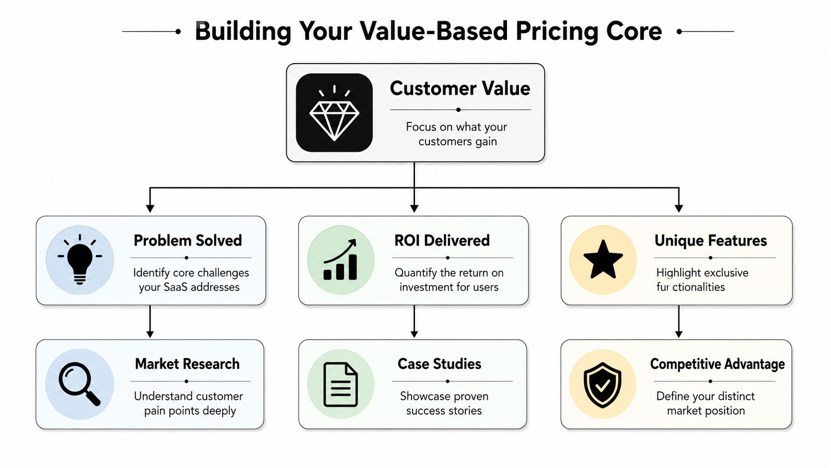 A diagram illustrating the core components of value-based pricing for SaaS products including customer value and research.