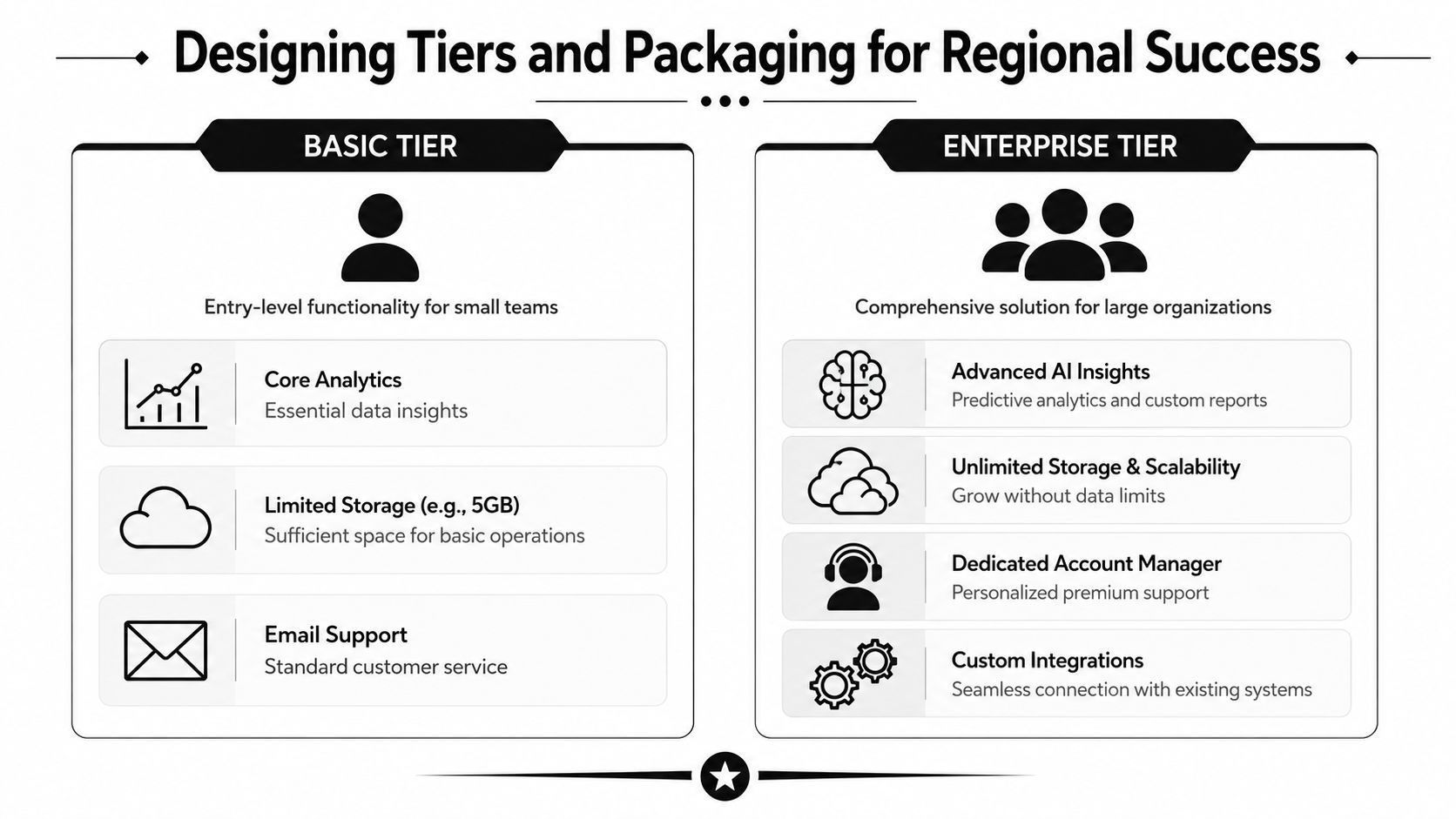 A comparison chart outlining Basic and Enterprise tier features for SaaS regional packaging and pricing strategies.