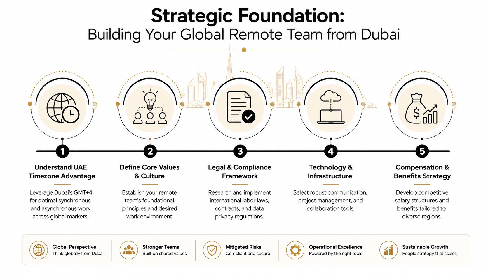 A five-step strategic guide on how to build and scale a global remote team from Dubai.