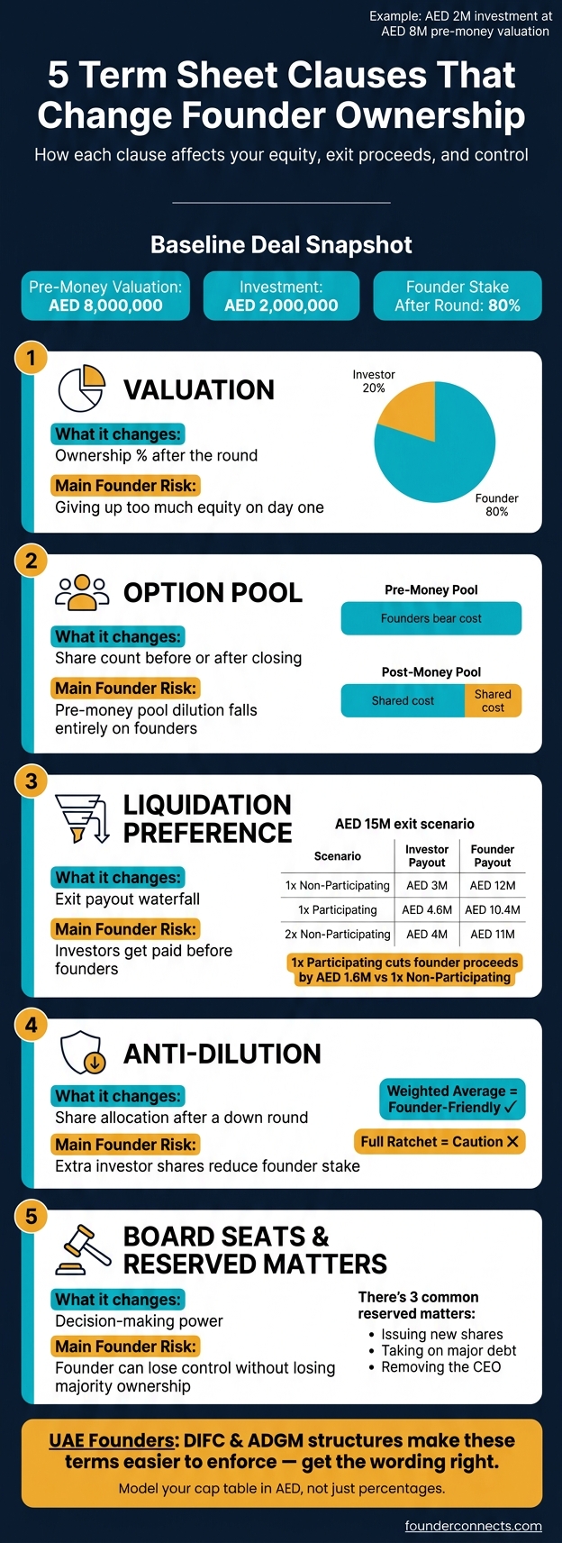 5 Term Sheet Clauses That Impact Founder Ownership & Exit Proceeds