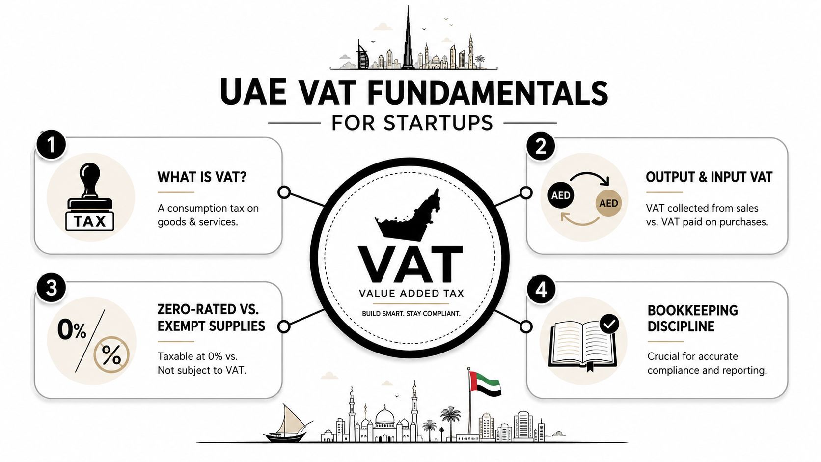 An infographic titled UAE VAT Fundamentals for Startups, explaining tax, output, input, and bookkeeping requirements.