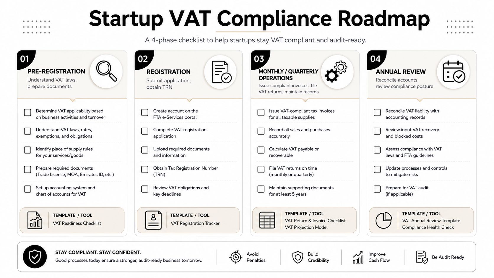A 4-phase checklist for startup VAT compliance in the UAE, covering registration, operations, and annual reviews.