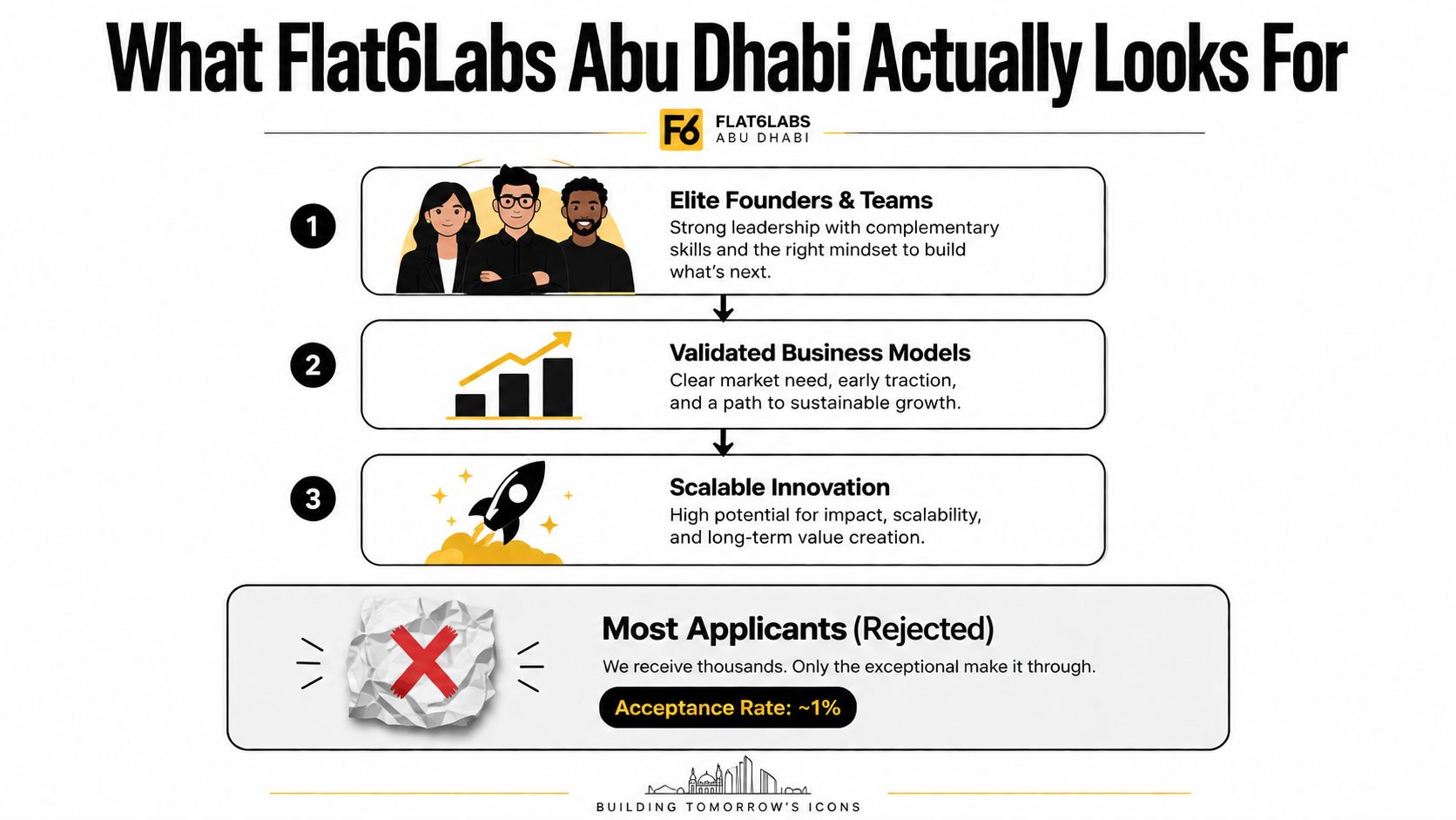 A visual guide illustrating the three core criteria Flat6Labs Abu Dhabi uses to evaluate startup applications.