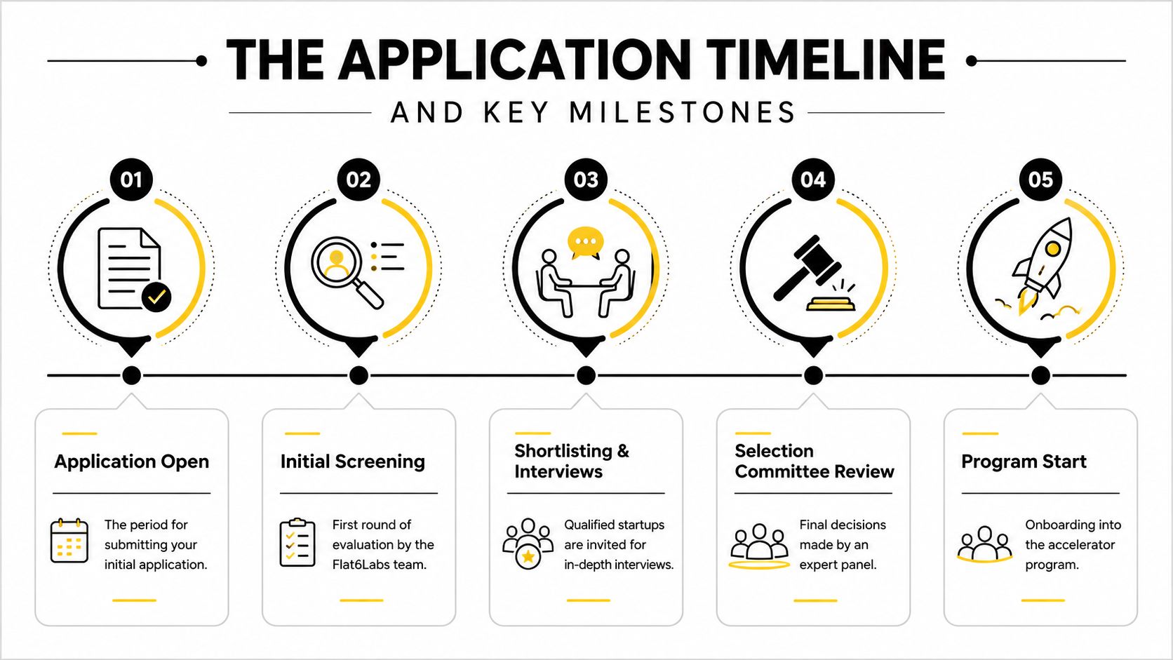 A five-step infographic showing the Flat6Labs application timeline from submission to the start of the accelerator program.