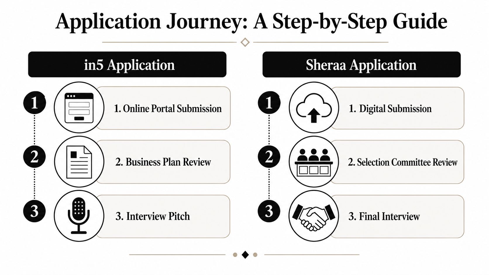 A comparison chart outlining the step-by-step application processes for in5 and Sheraa business incubators.