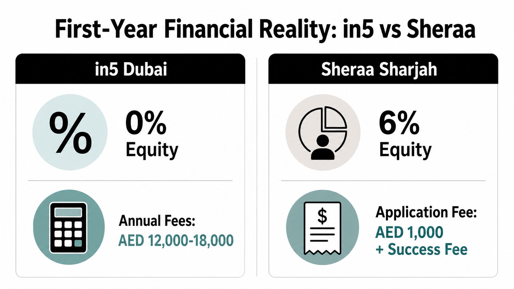 A comparison chart showing the first-year financial requirements for business incubators in5 Dubai and Sheraa Sharjah.