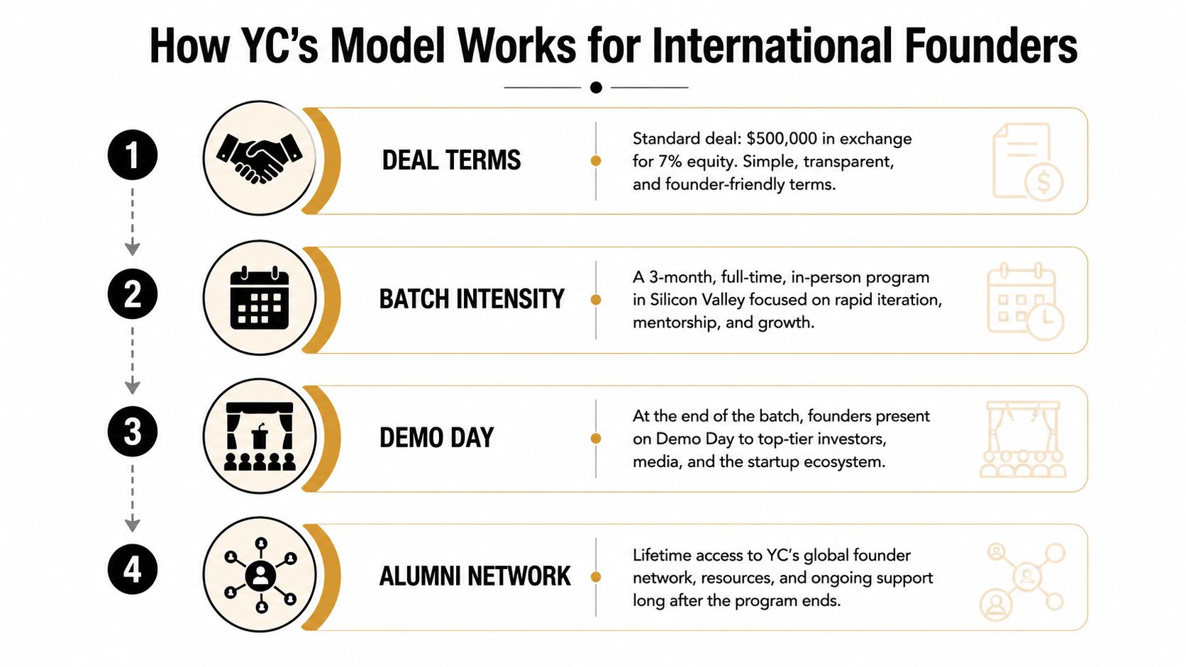 An infographic showing the four stages of the Y Combinator startup model for international founders.