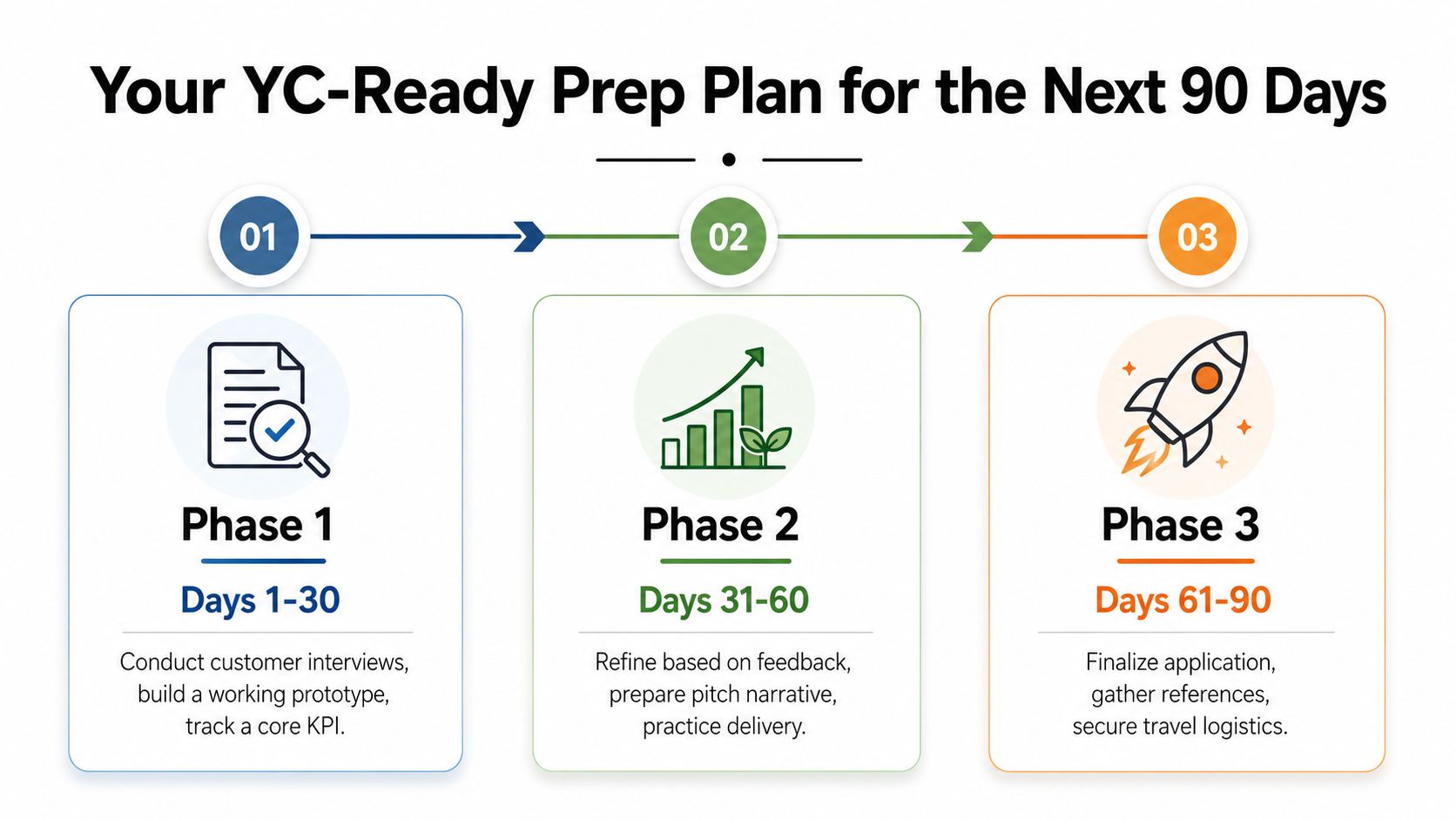 A 90-day preparation plan infographic for startups applying to Y Combinator, divided into three monthly phases.
