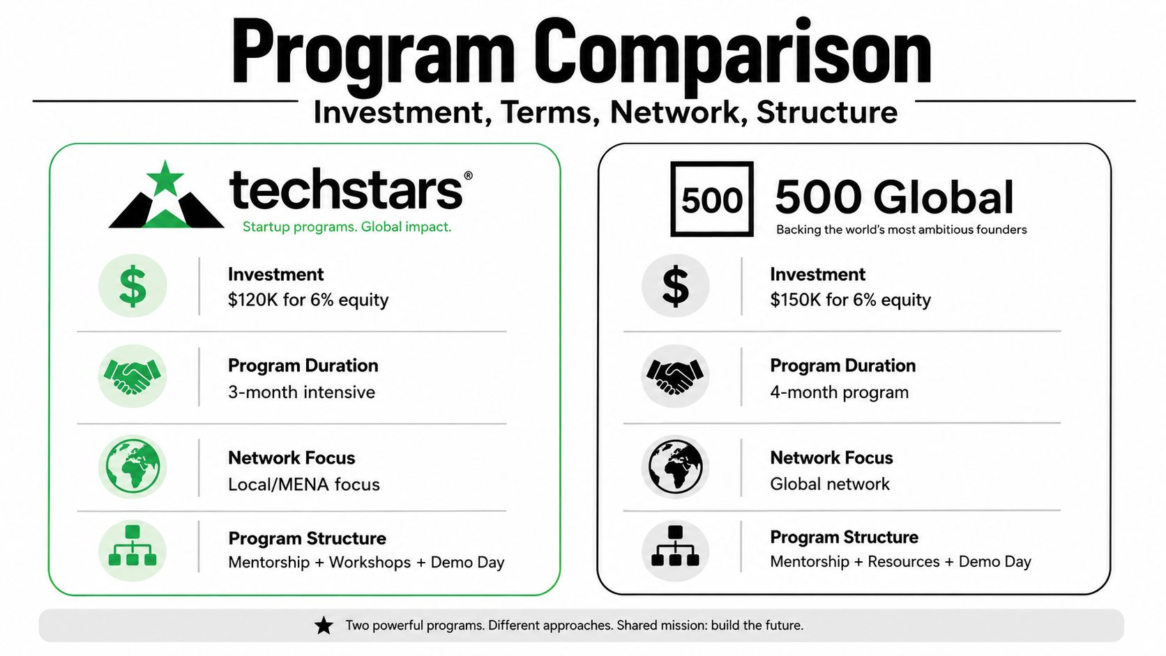 A comparison chart showing the investment, duration, network focus, and structure of Techstars and 500 Global startup programs.