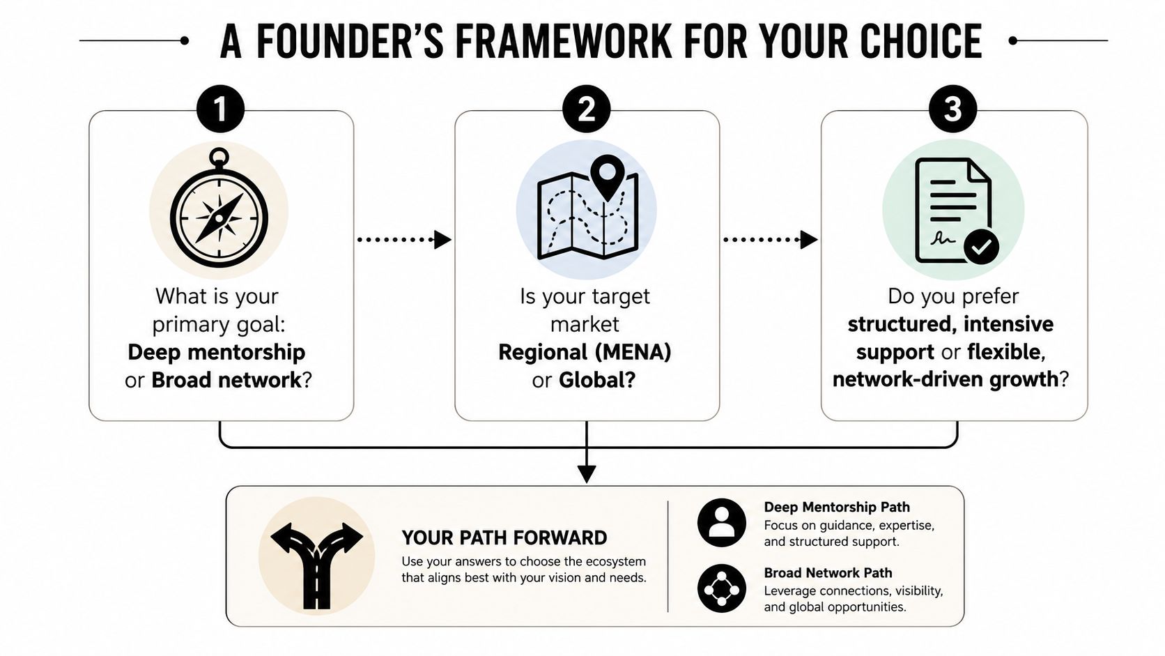 A decision framework for founders comparing goals, markets, and support types to choose a startup path.