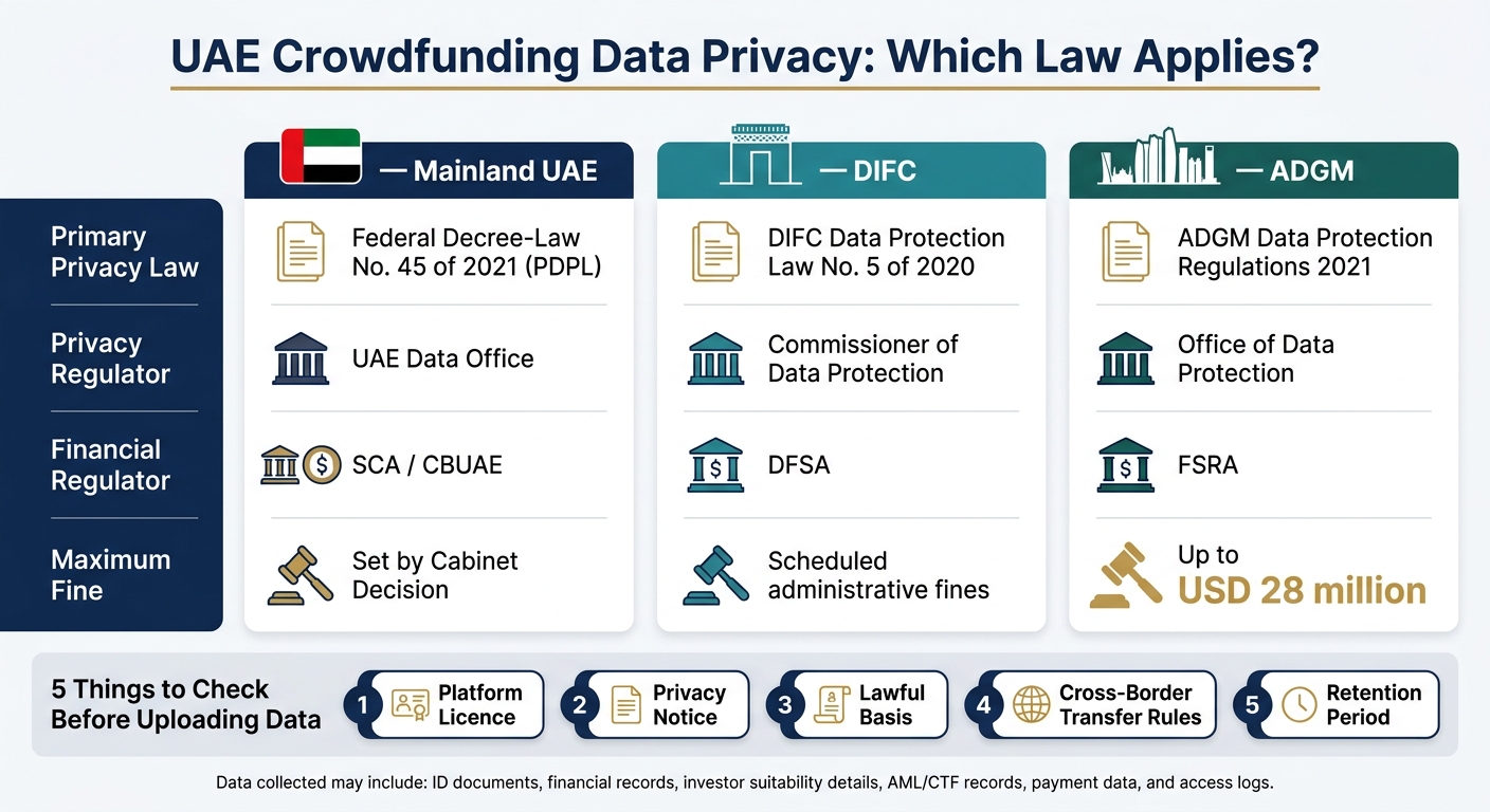 UAE Crowdfunding Data Privacy: PDPL vs DIFC vs ADGM at a Glance
