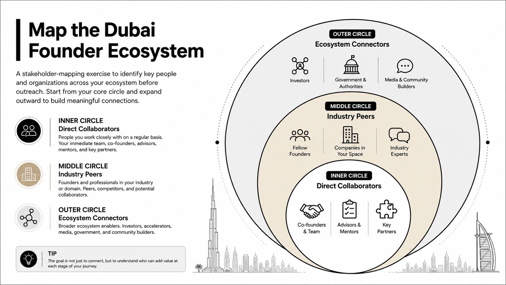 A visual guide illustrating how to map a Dubai founder ecosystem into three distinct collaborative circles.