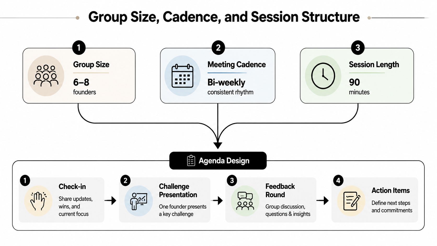 An infographic detailing structure, meeting cadence, and agenda design for mastermind groups for startup founders.