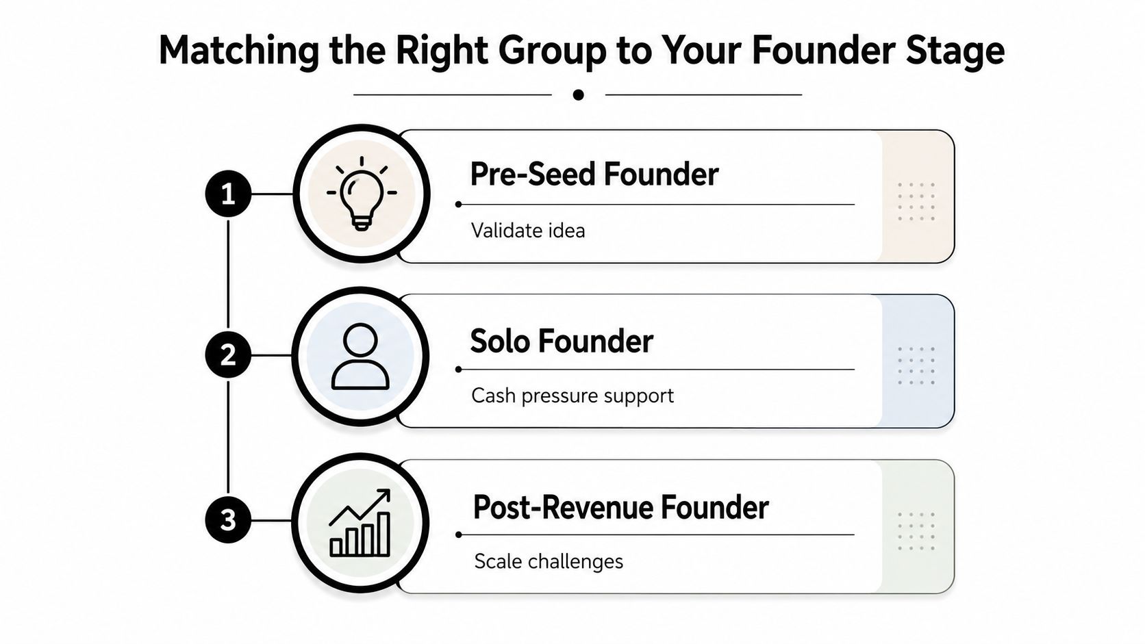A visual guide showing three types of startup founders: pre-seed, solo, and post-revenue, with their focus areas.