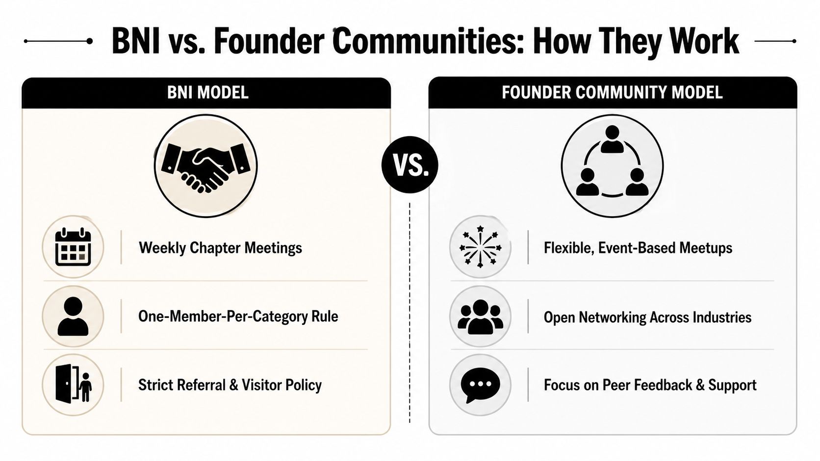 A comparison infographic between the structured BNI networking model and flexible founder community models for entrepreneurs.