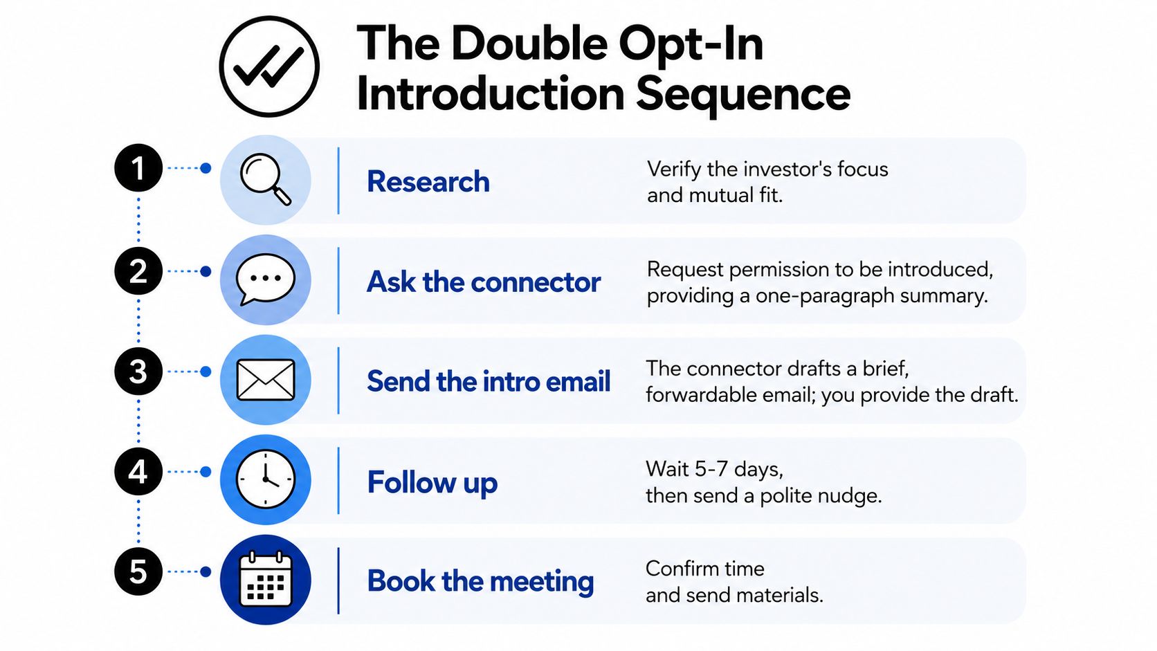 A five-step infographic showing the double opt-in introduction sequence for connecting with potential investors.