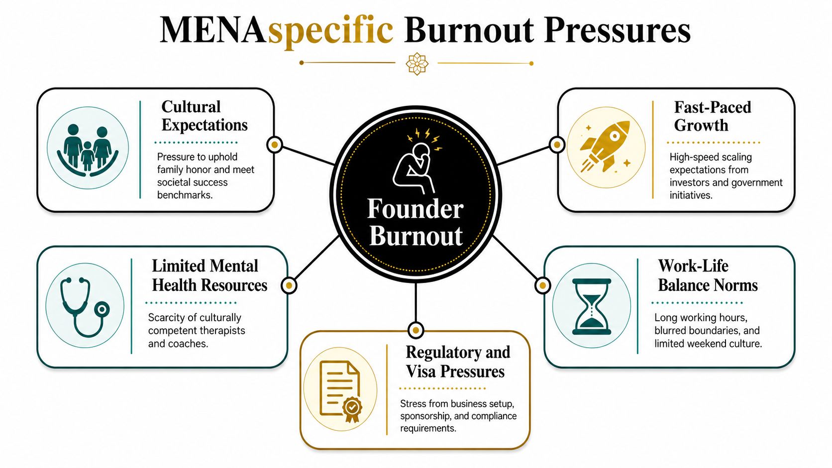 A diagram illustrating five specific causes of founder burnout within the Middle East and North Africa region.