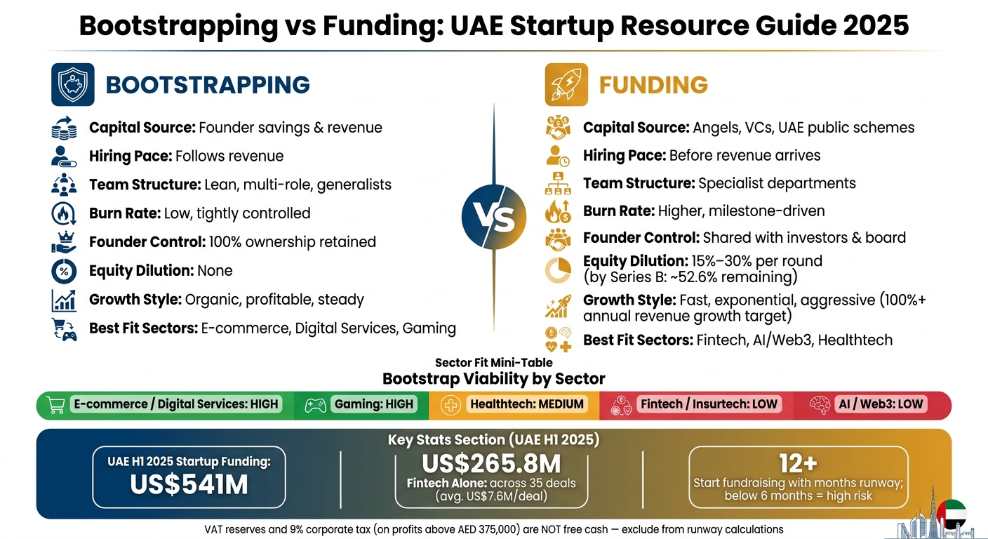 Bootstrapping vs Funding: UAE Startup Resource Guide 2025