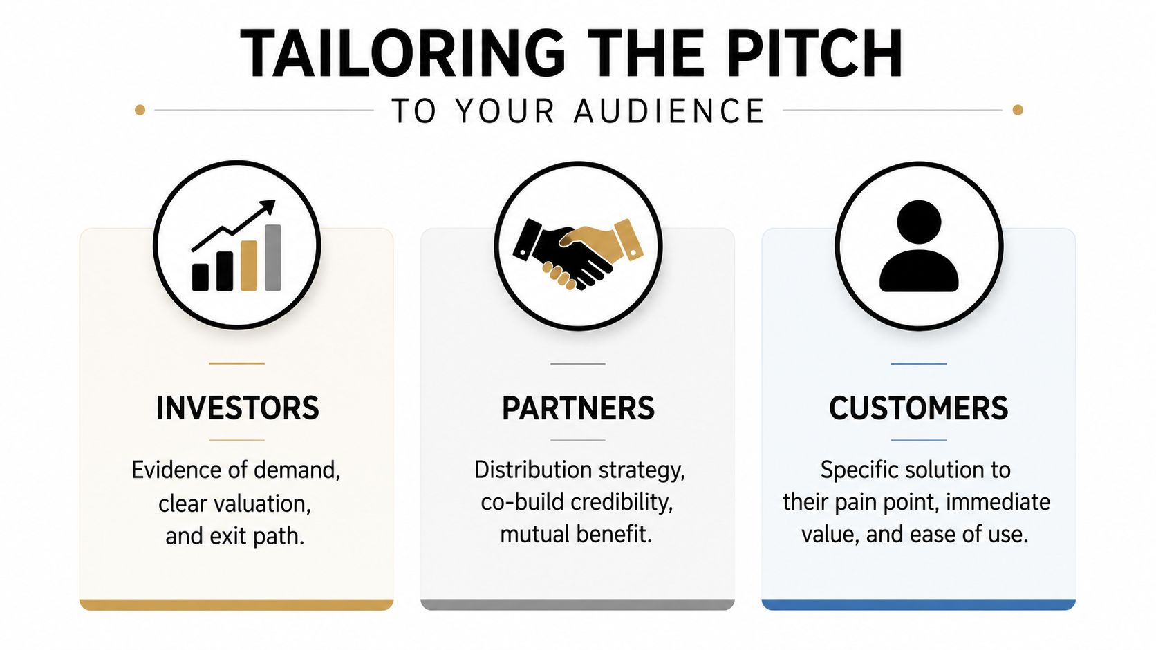 A slide explaining how to tailor business pitches for investors, partners, and customers to drive success.