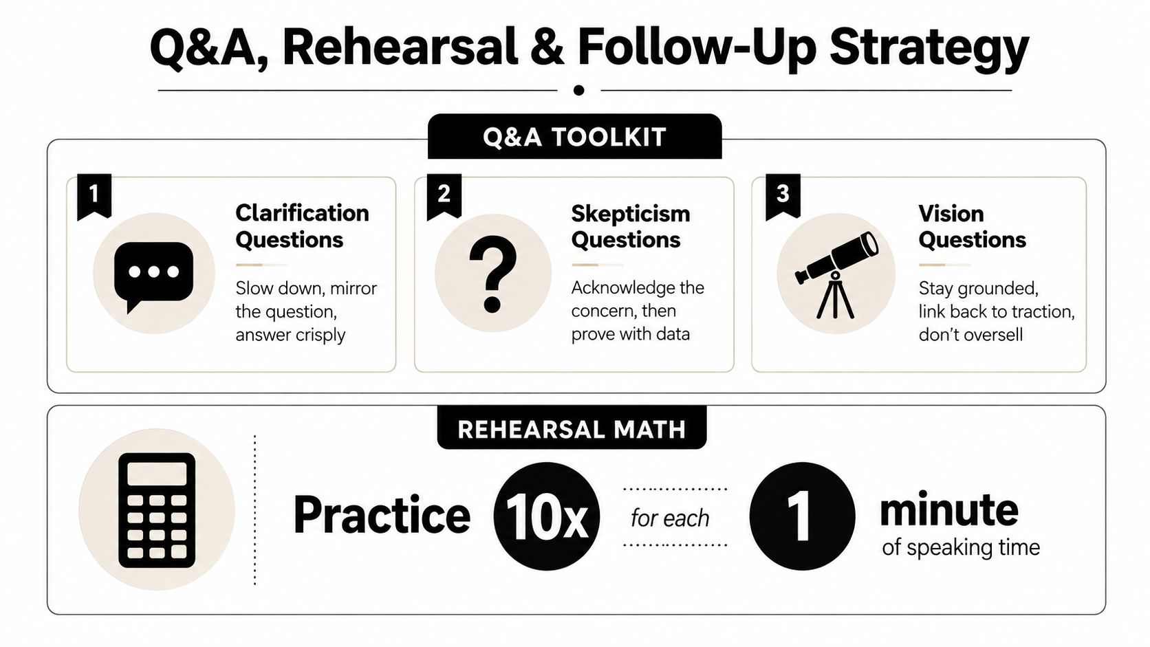 A strategy guide for startup pitching, detailing Q&A techniques and a 10x rehearsal rule for effective presentations.