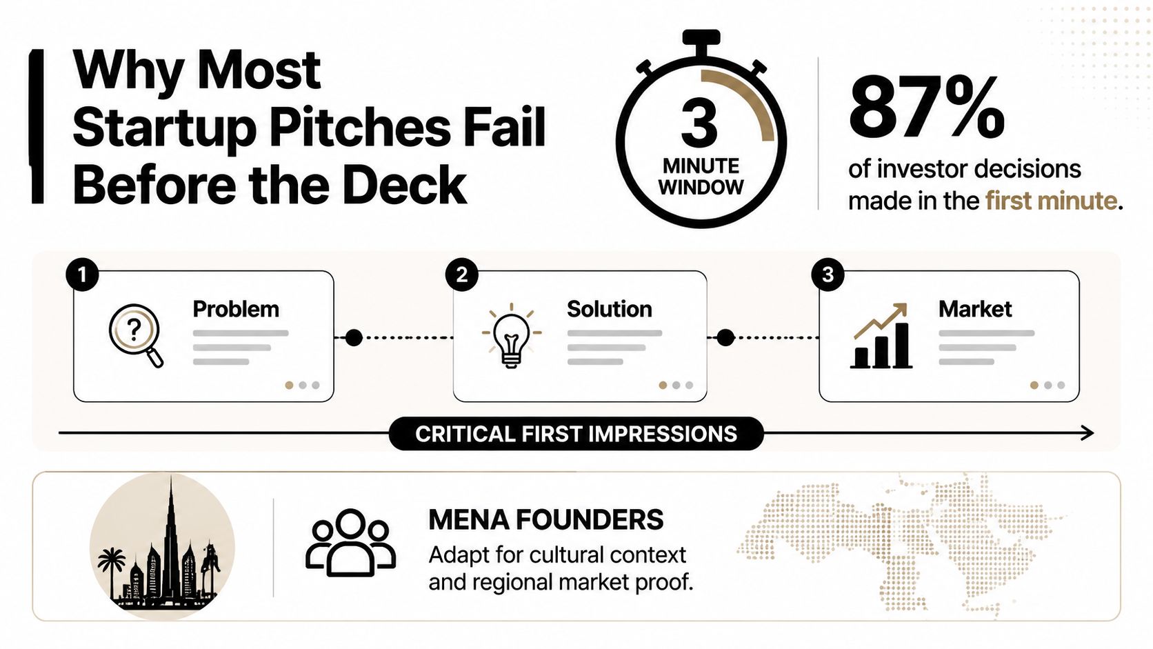 An infographic detailing why startup pitches fail, highlighting investor decision timelines and key pitch components for founders.